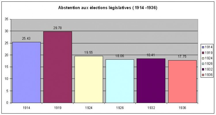 abstention législative 1914 1936