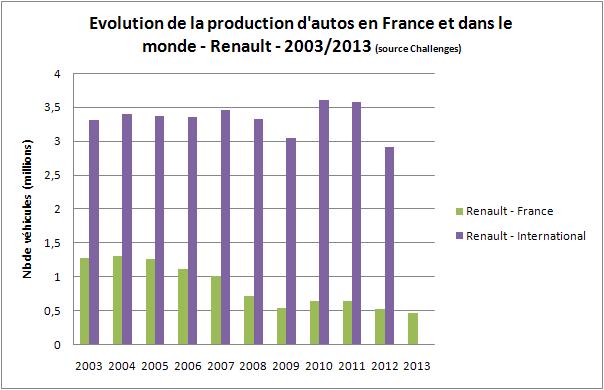 Renault graphique évolution production france monde