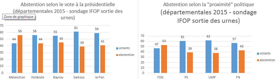 abstention selon la couleur politique départementales 2015