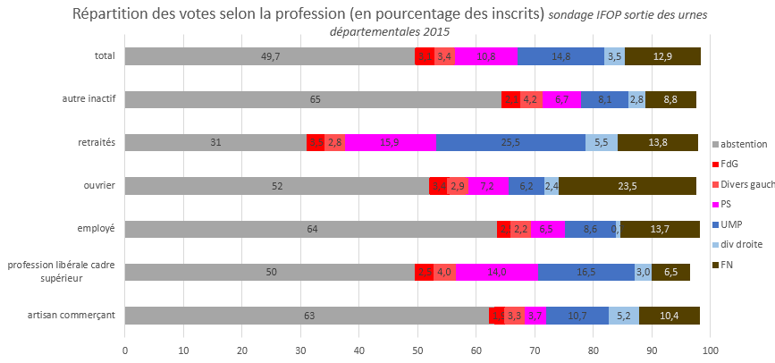 départementales 2015 répartition des votes selon la catégorie professionnelles