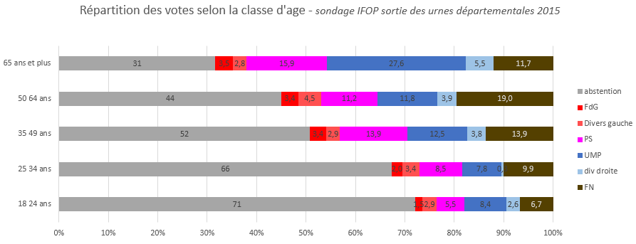 départementales 2015 répartition des votes selon la classe d'âge