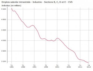 evolution emplois industriels depuis 1981