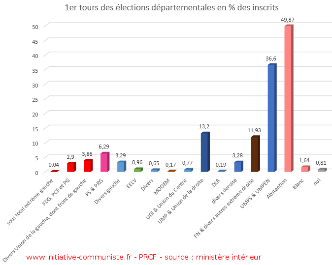 résultats premiers tours des départementales 2015