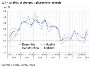 Indice des salaires insee