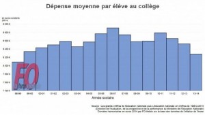 Euro austérité : les dépenses d’éducation par élève atteignent leur niveau le plus bas depuis quinze ans
