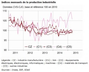 indice mensuel de la production industrielle