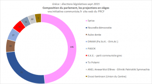 résultats élections grecques septembre 2015
