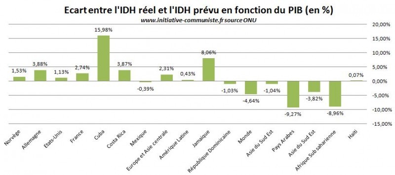 IDH prévue et IDH réel en fonction du PIB Cuba graphique