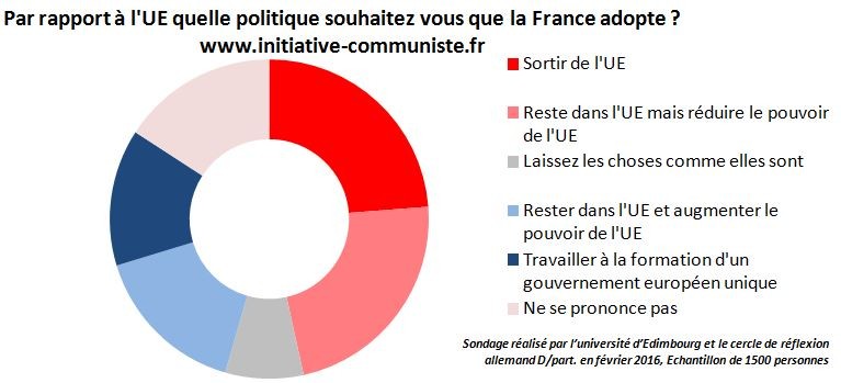 Sondage referendum pour la sortie de l'UE - sentiment vis à vis de l'UE - NSP