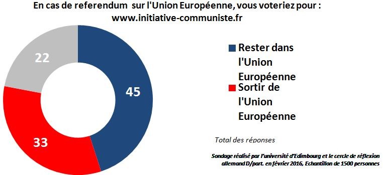 sondage pour ou contre la sortie de l'UE