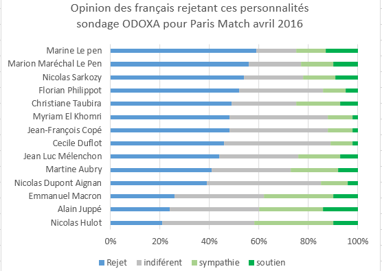 rejet FN sondage avril 2016 2