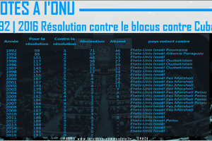 onu-resolution-2016-blocus-de-cuba