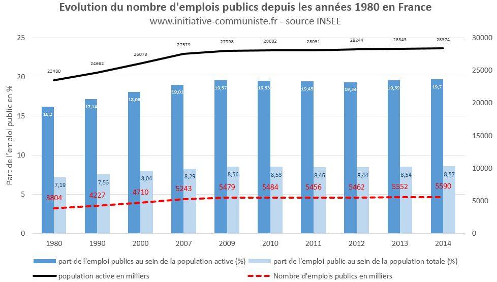 nombre-de-fonctionnaires-en-france-1980-2015