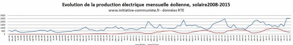 production-electricite-eolienne-france