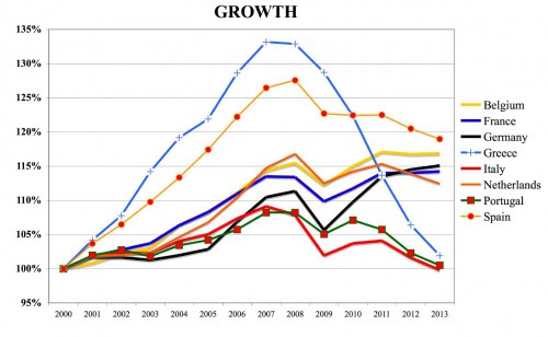 Growth