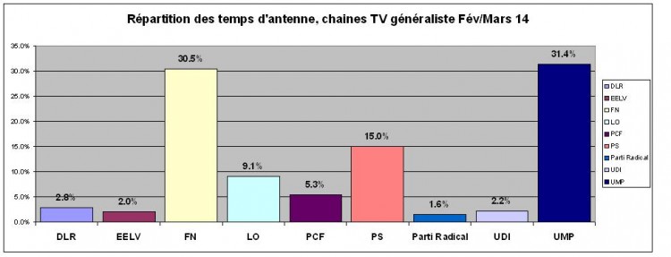 politique TV généraliste mars 2014