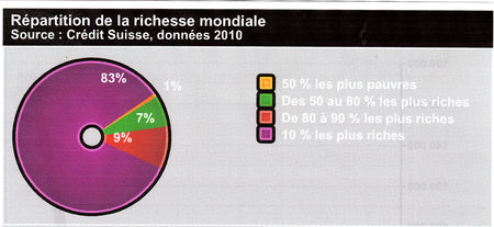 Inégalités meurtrieres : les 67 plus riches possèdent autant que la moitié de l’humanité la plus pauvre – 1 enfants meurt de faim toutes les 6 secondes