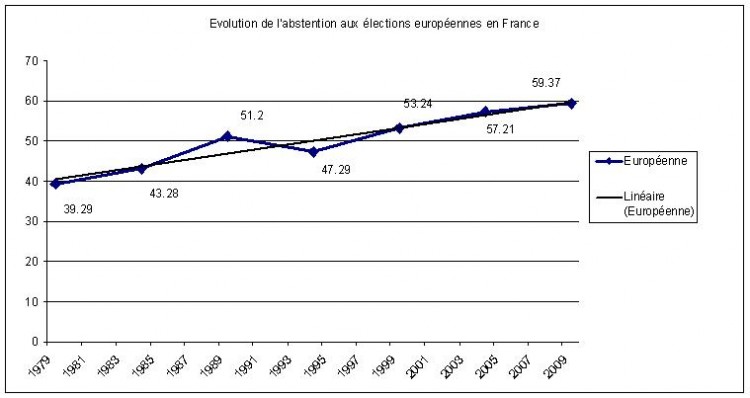 La signification très politique de l’abstention croissante aux européennes : la preuve par les chiffres