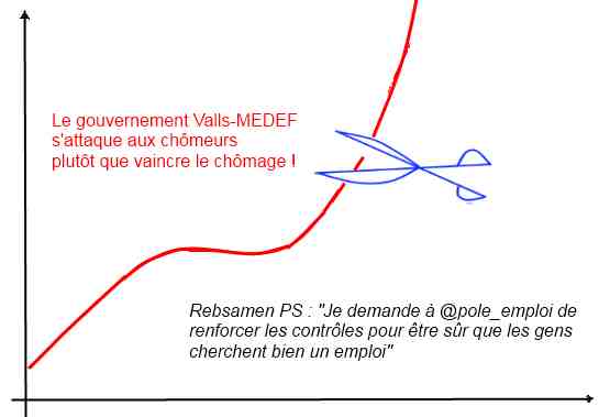 Le gouvernement Valls-MEDEF s’attaque aux chômeurs plutôt qu’aux responsables du chômage !