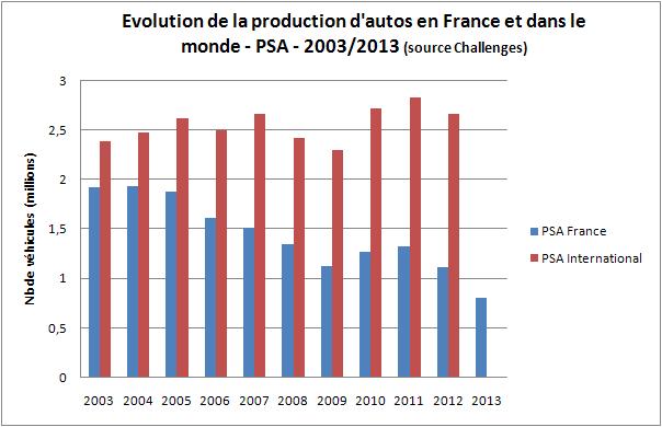PSA graphique évolution production france monde