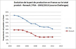 proportion de véhicules produit en france renault PSA