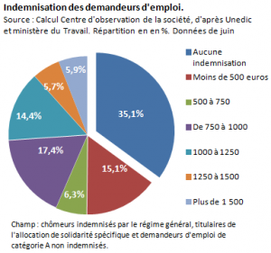 indemnisation des chomeurs