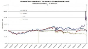 Cours de l'euro