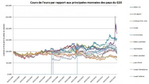 Cours de l'euro - monaie des pays du G20