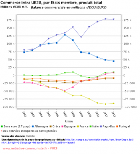 Eurostat_Graph balance commerciale intra UE 28