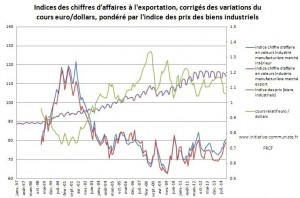 Evolution chiffre d'affaire industriel corrigé cours de l'euro et indice des prix