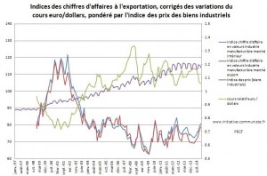 Evolution chiffre d'affaire industriel corrigé cours de l'euro et indice des prix