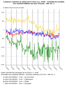 balance commerciale france avec pays de la zone euro depuis 2000 insee