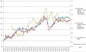 chiffre d'affaire industriel et valeurs de l'euro