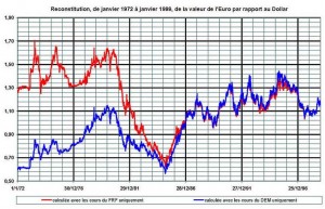 cours euro francs DM dollars