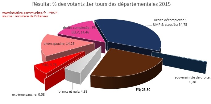 résultats 1er tours des départementales 2015