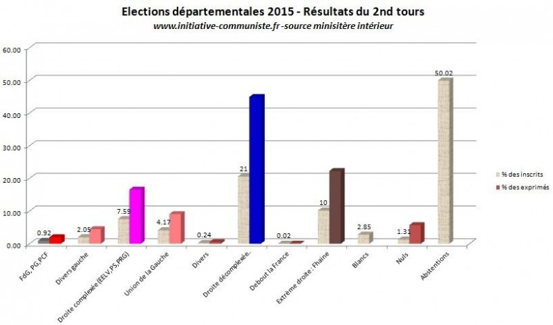 résultats second tour départementales 2015 scores histogrammes