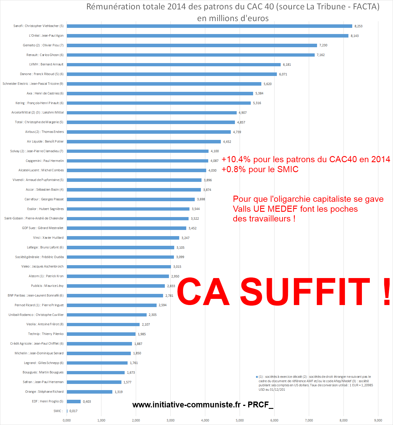 +10.4% pour les patrons du CAC 40 / Rien pour les travailleurs !