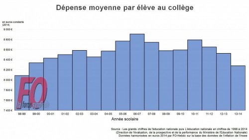 Euro-austérité : les dépenses d’éducation par élève atteignent leur niveau le plus bas depuis quinze ans