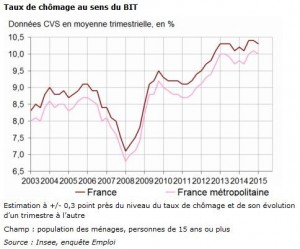 chomage insee premier trimestre 2015 enquète emplois