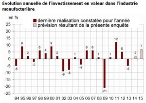 investissement industriel insee