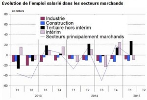 « Reprise économique » et réalités de classes… #chômage #désindustrialisation #baisse des salaires