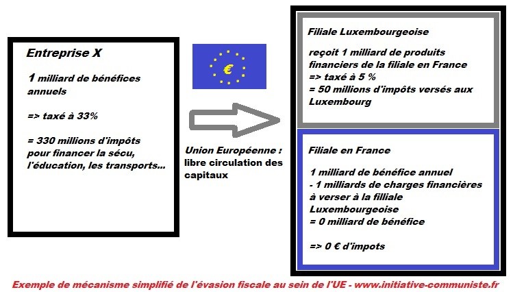 L’UE c’est l’évasion fiscale : l’exemple par IKEA, la preuve par luxleak