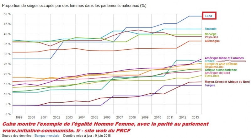 parité homme femme cuba