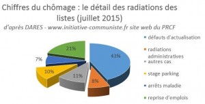 chomage détail des radiations