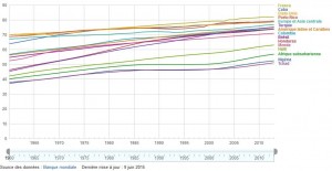 esperance de vie cuba