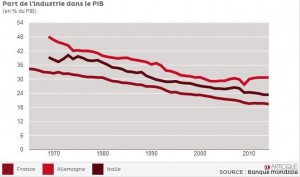 part de l'industrie PIB europe france allemagne