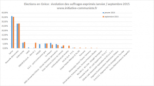 résultats élections grecques comparaison 2015