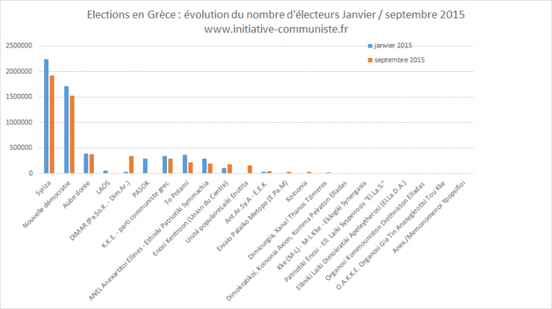 résultats élections grecques comparaison 2015 2