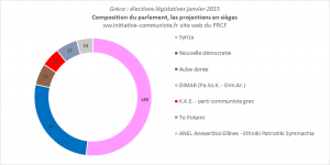 résultats élections grecs janvier 2015