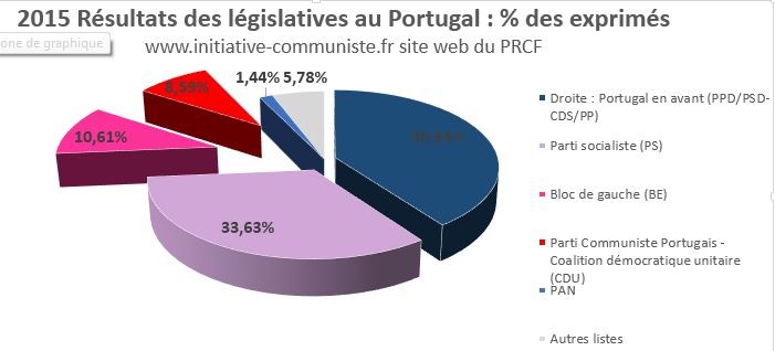 résultats législatives portugal
